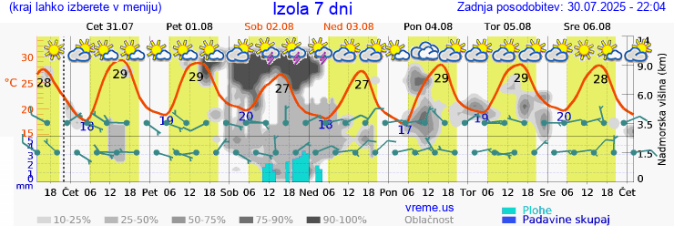 Vreme 7 dni