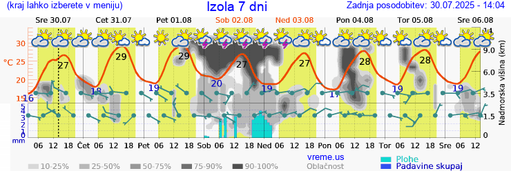 Vreme 7 dni