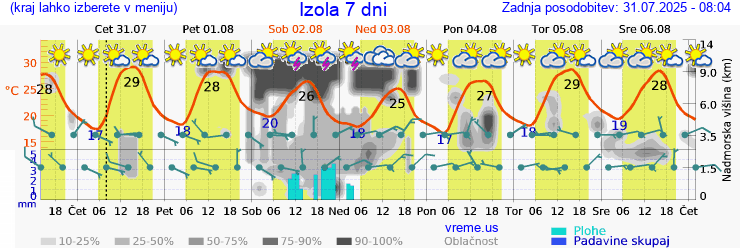 Vreme 7 dni
