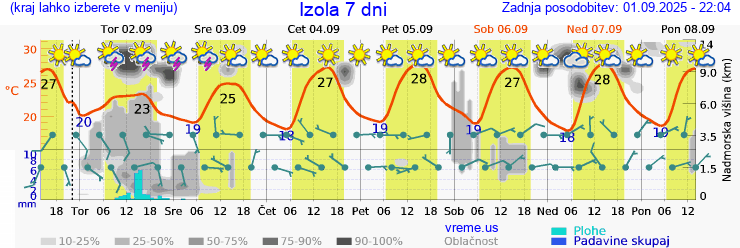 Vreme 7 dni