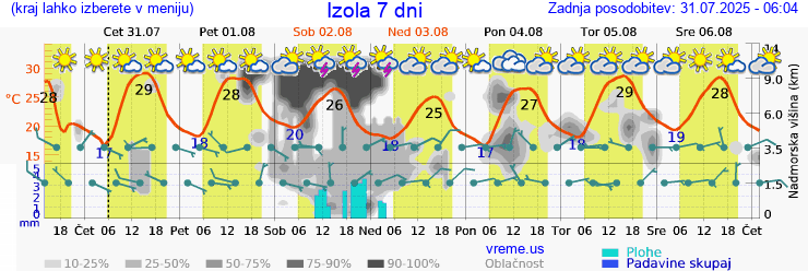 Vreme 7 dni