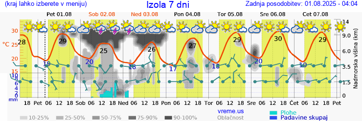 Vreme 7 dni