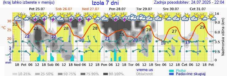Vreme 7 dni