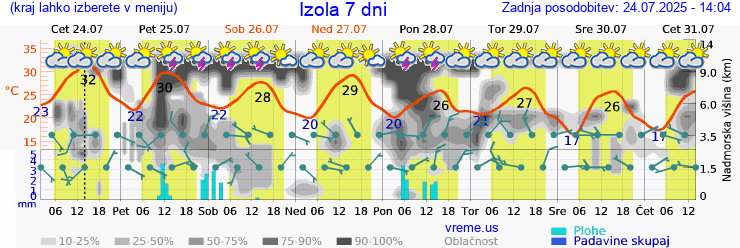 Vreme 7 dni