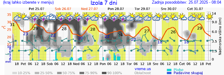 Vreme 7 dni