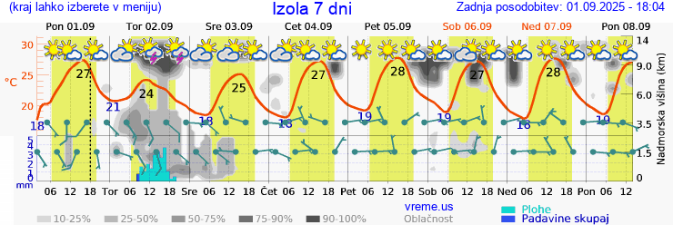 Vreme 7 dni