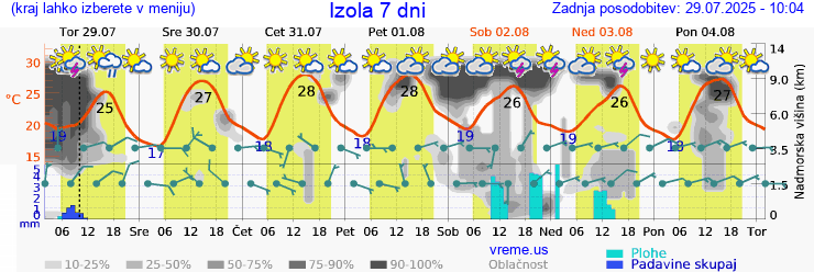 Vreme 7 dni