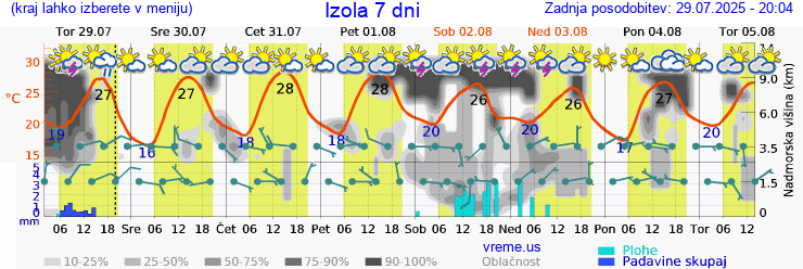 Vreme 7 dni