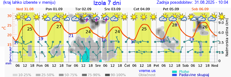 Vreme 7 dni