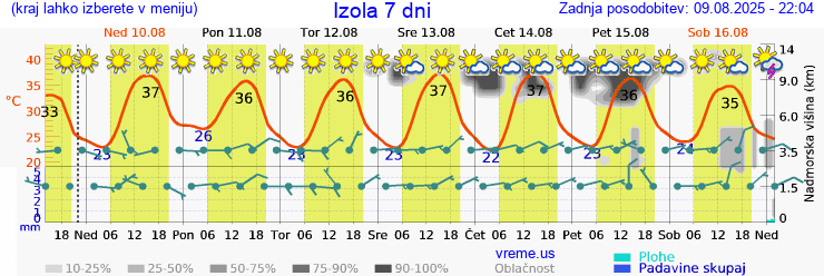Vreme 7 dni