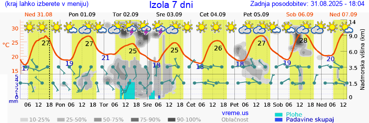 Vreme 7 dni