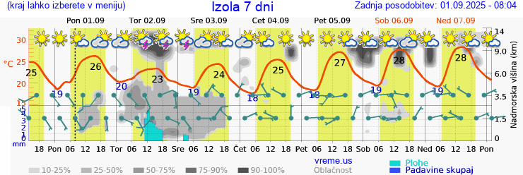 Vreme 7 dni