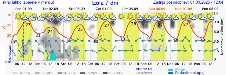 Vreme 7 dni