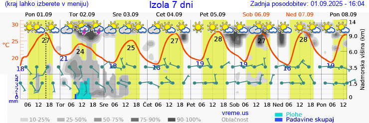 Vreme 7 dni