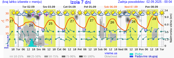 Vreme 7 dni