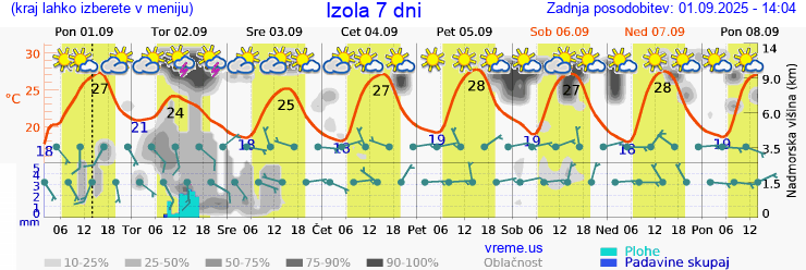 Vreme 7 dni