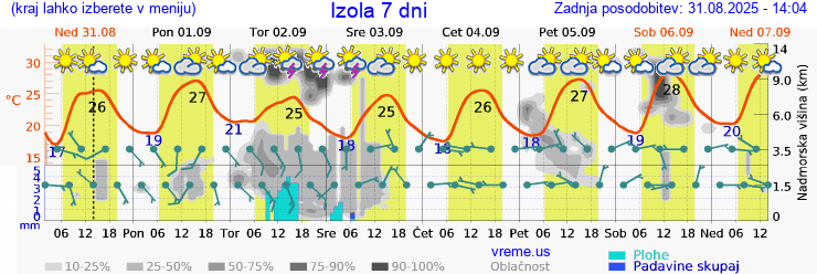 Vreme 7 dni