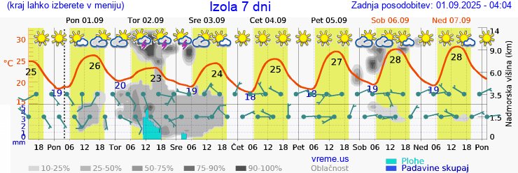 Vreme 7 dni