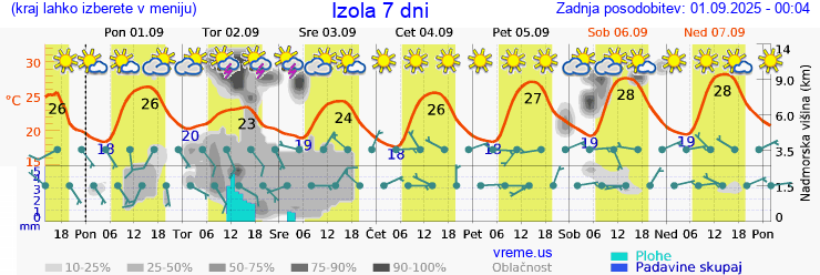 Vreme 7 dni