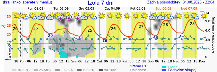 Vreme 7 dni