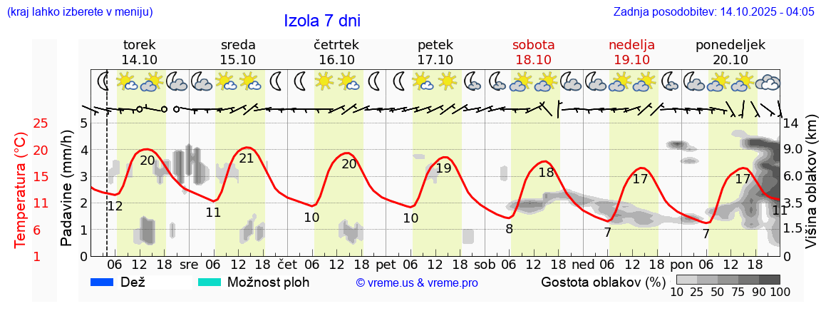 Vreme 7 dni