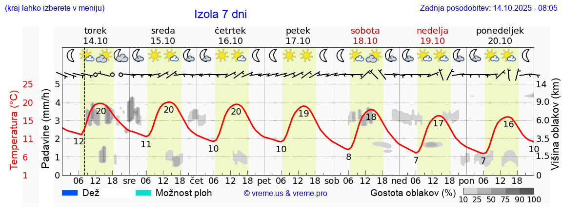 Vreme 7 dni