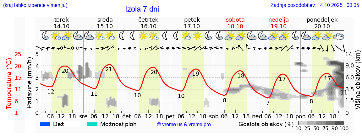 Vreme 7 dni