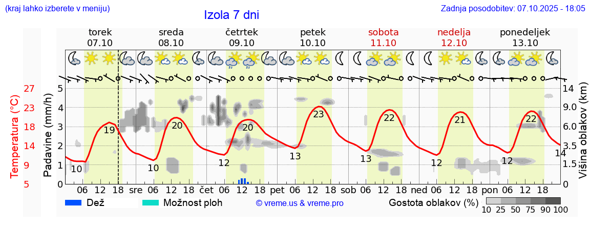 Vreme 7 dni