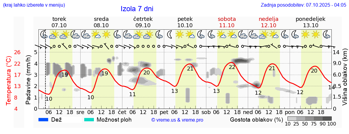 Vreme 7 dni