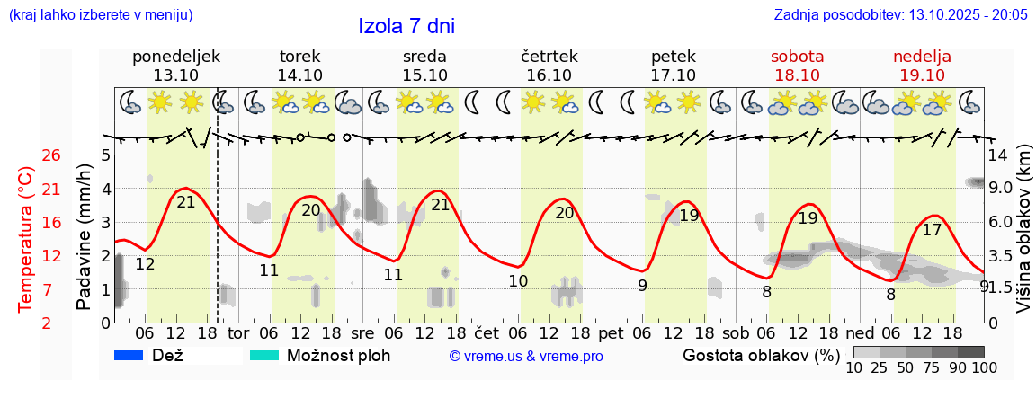Vreme 7 dni