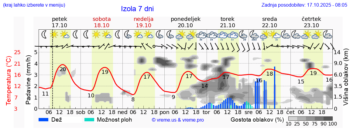 Vreme 7 dni