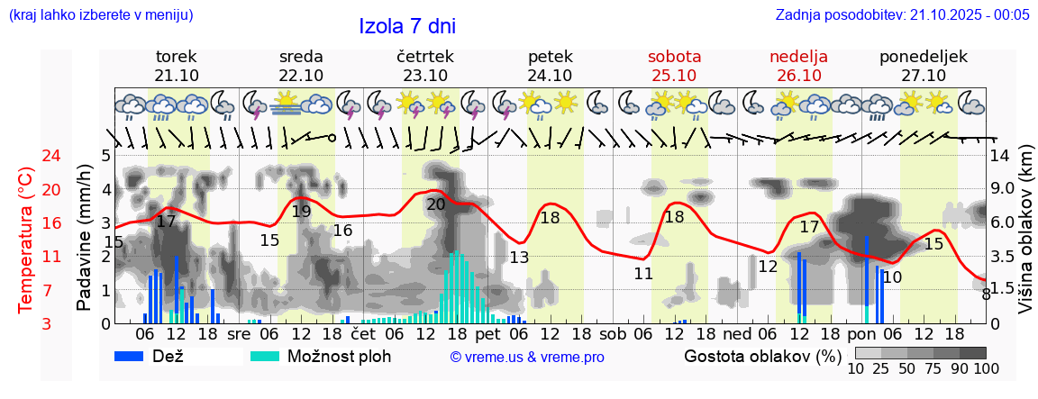 Vreme 7 dni