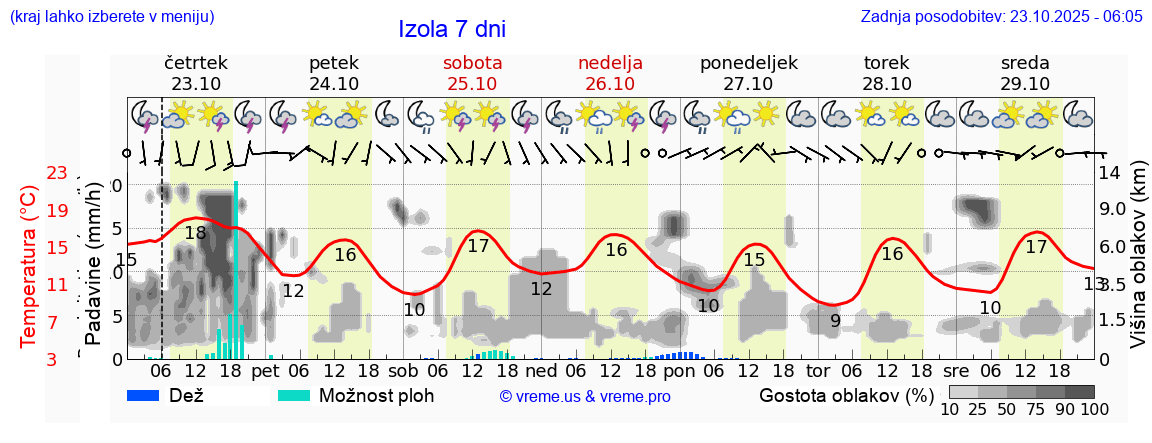 Vreme 7 dni