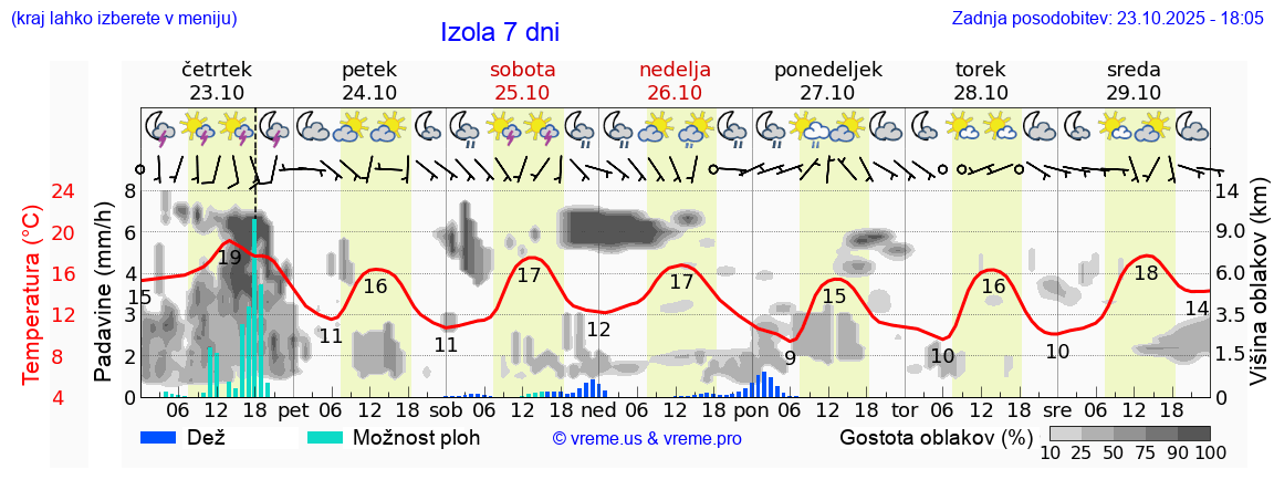 Vreme 7 dni