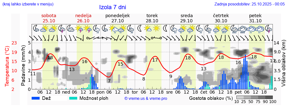 Vreme 7 dni