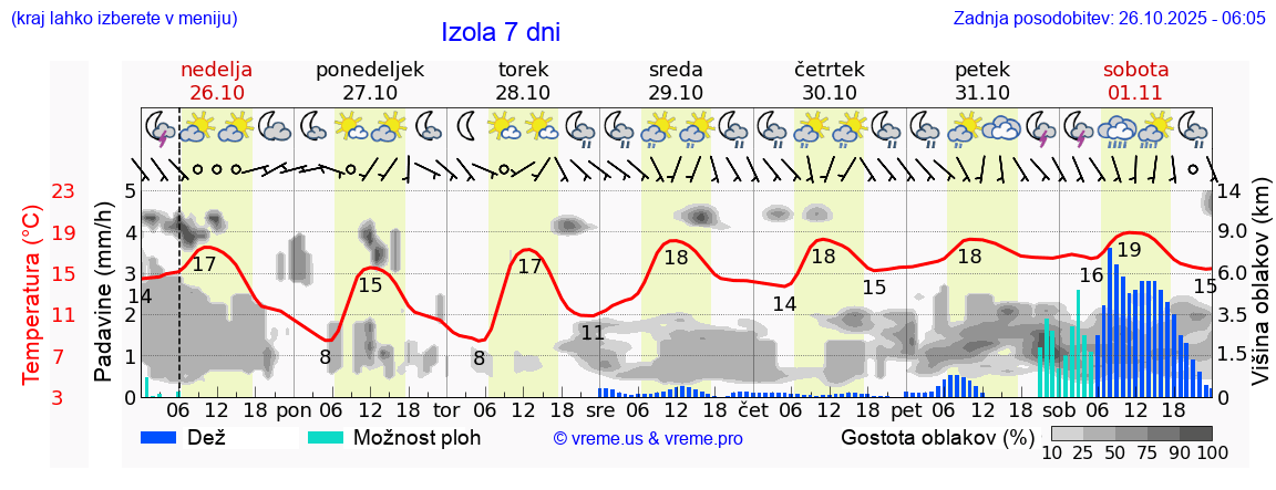 Vreme 7 dni
