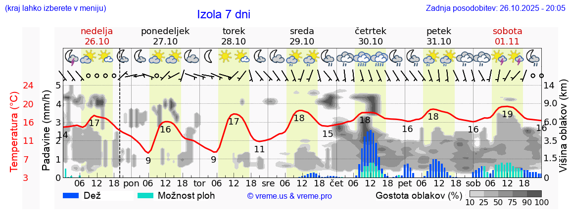 Vreme 7 dni