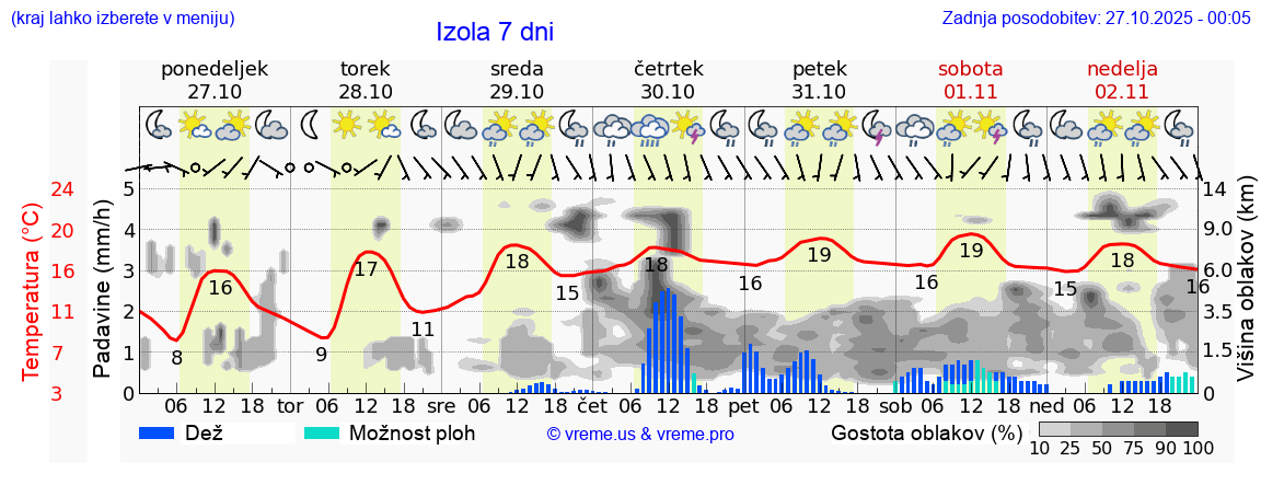 Vreme 7 dni