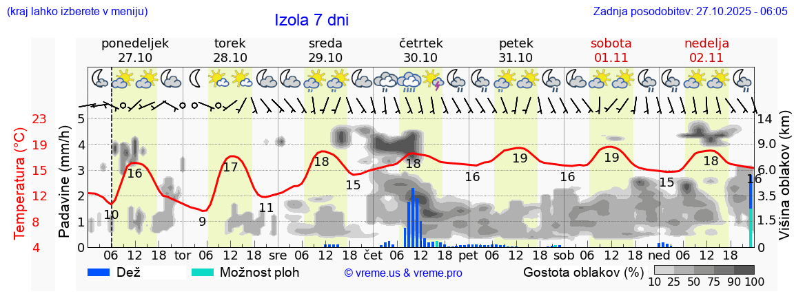 Vreme 7 dni