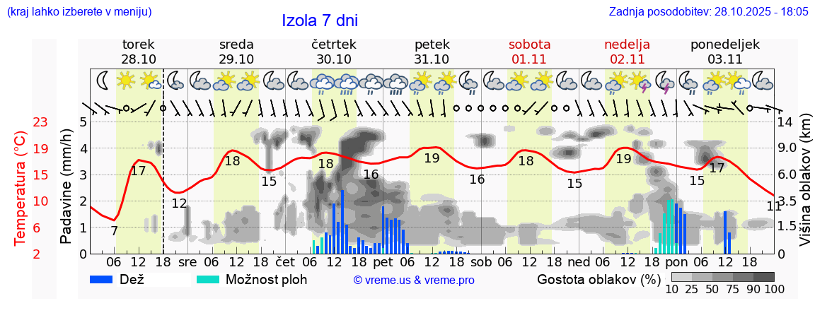 Vreme 7 dni