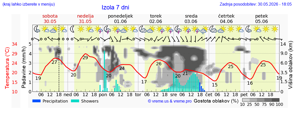 Vreme 7 dni
