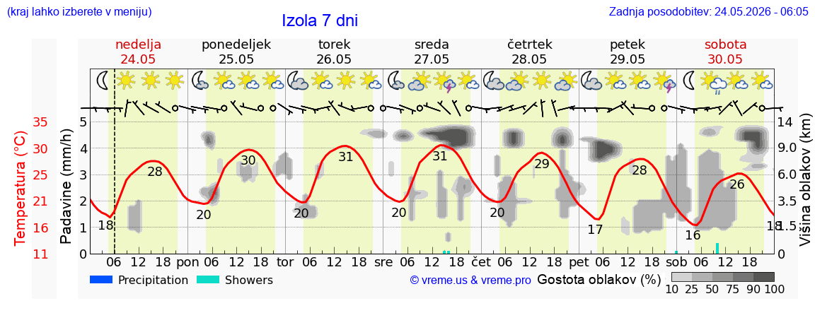 Vreme 7 dni