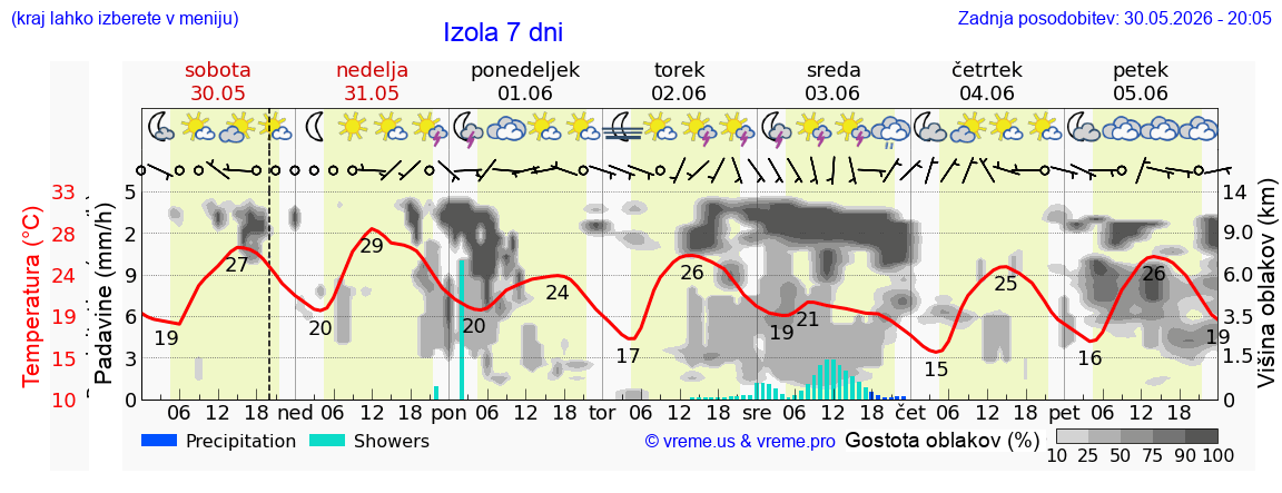 Vreme 7 dni