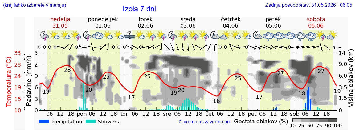Vreme 7 dni