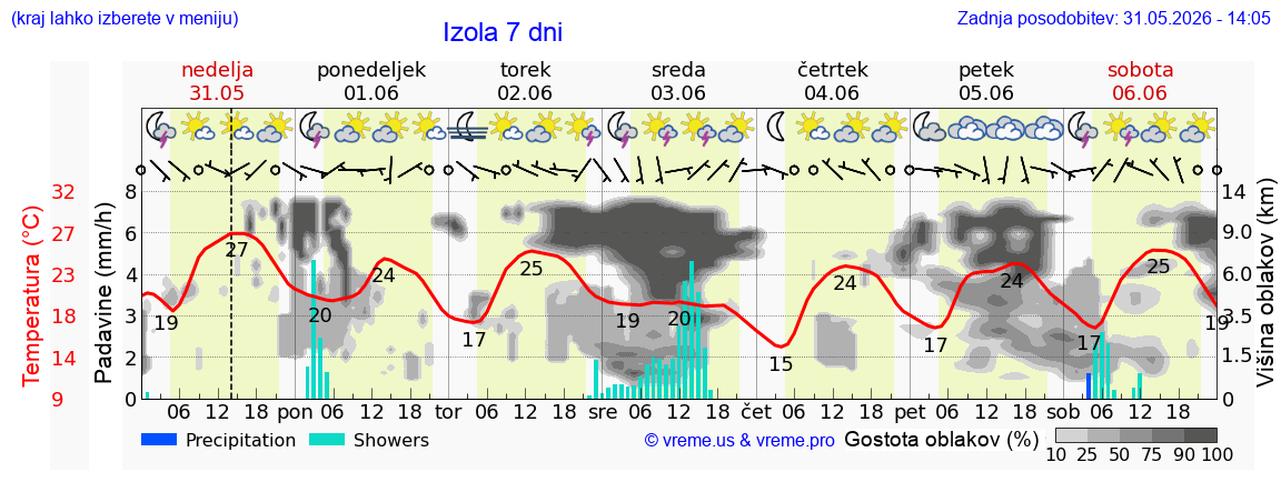Vreme 7 dni