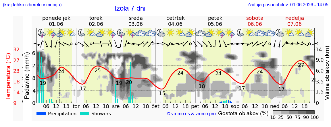 Vreme 7 dni