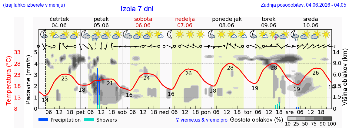 Wetter 7 Tage