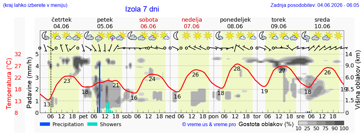 Wetter 7 Tage