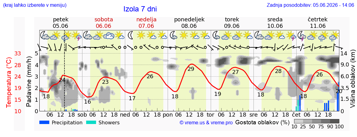 Vreme 7 dni