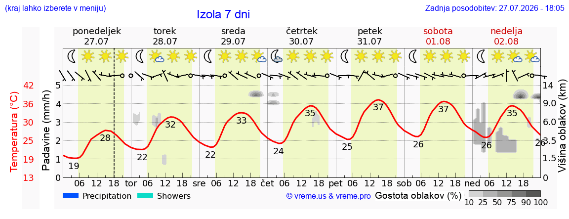 Vreme 7 dni